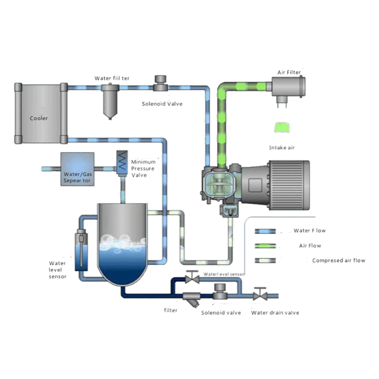 Water Injected Screw Compressor | RUEGO Compressor