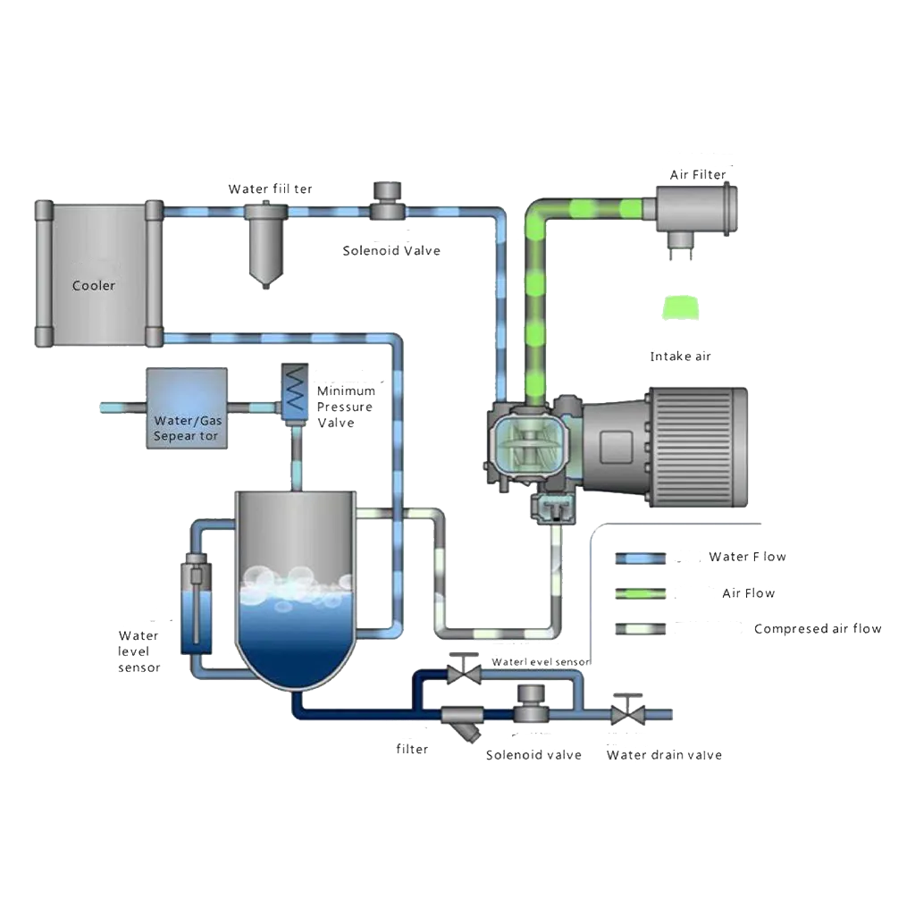 Screw Compressor Flow Diagram Water Injected Screw Compressor