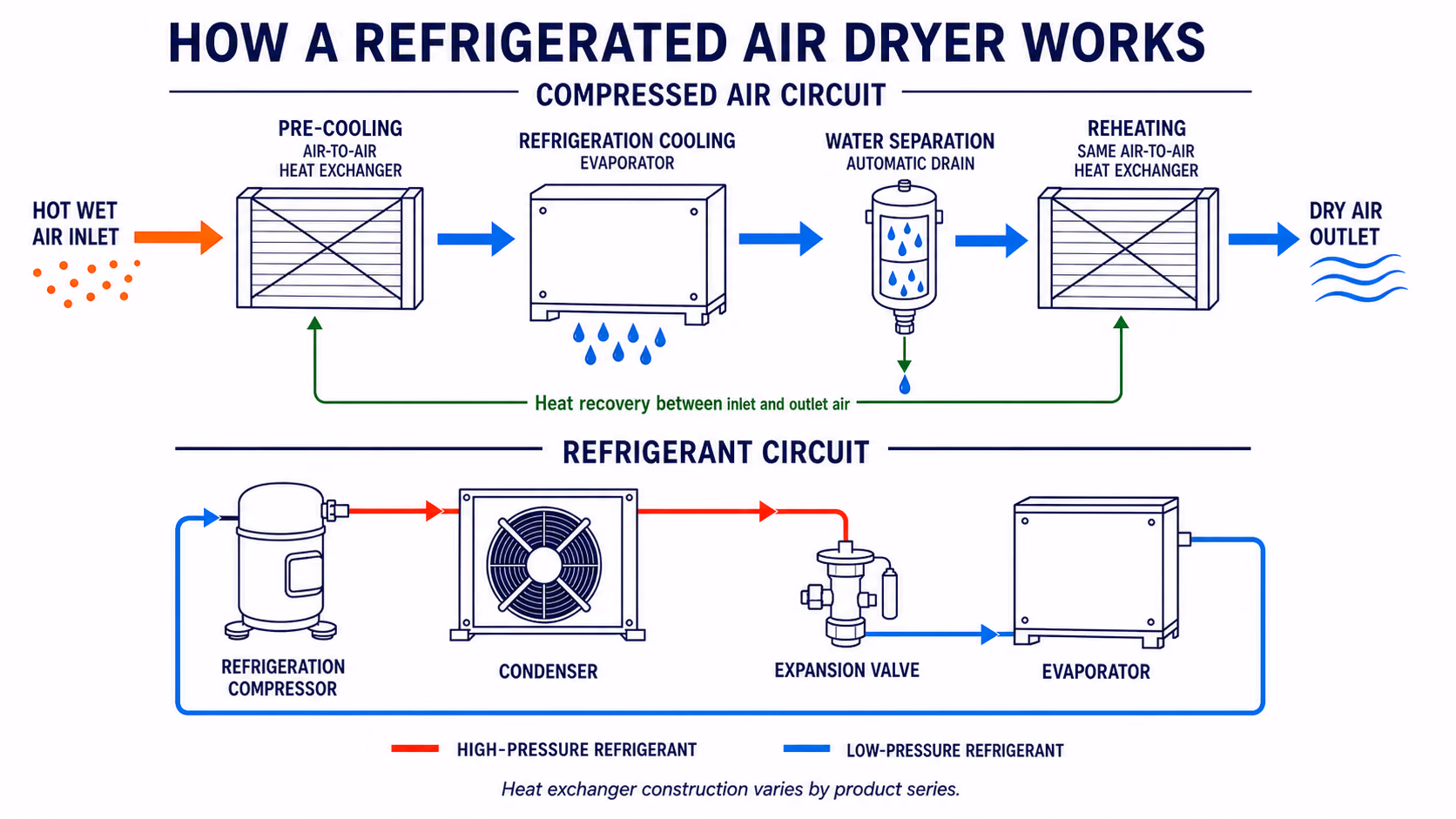 Refrigerated air dryer process diagram showing compressed-air cooling, condensation, separation, drainage, reheating and the refrigeration circuit.